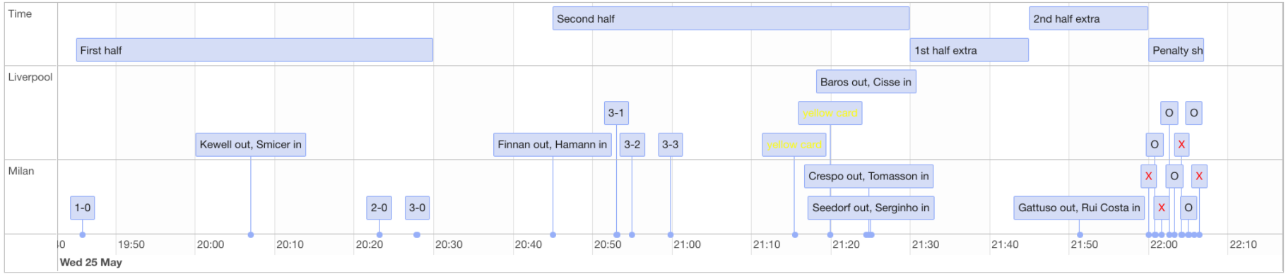 Timeline of the 2005 Champions League final