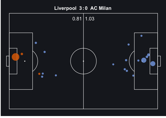 Second-half shot map for Liverpool and AC Milan