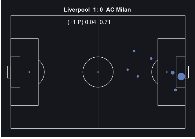 Extra-time shot map for Liverpool and AC Milan
