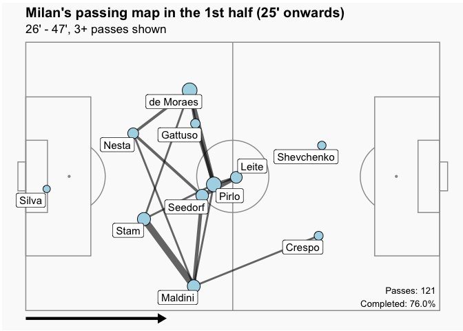 Picture 2: AC Milan passing map after minute 24