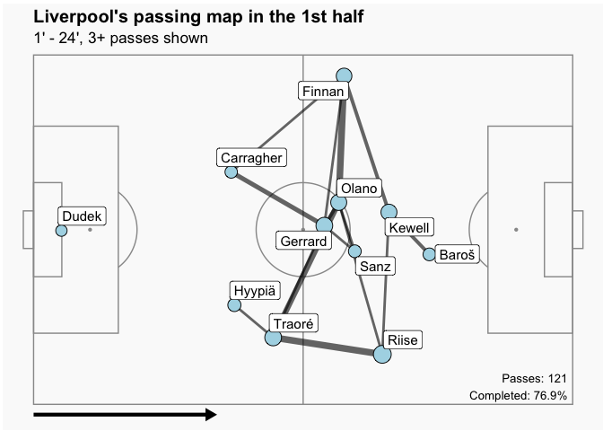 Picture 3: Liverpool passing map for minutes 1 through 24