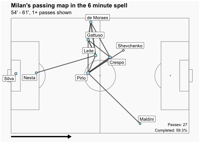 Picture 1: AC Milan passing network during the six-minute spell