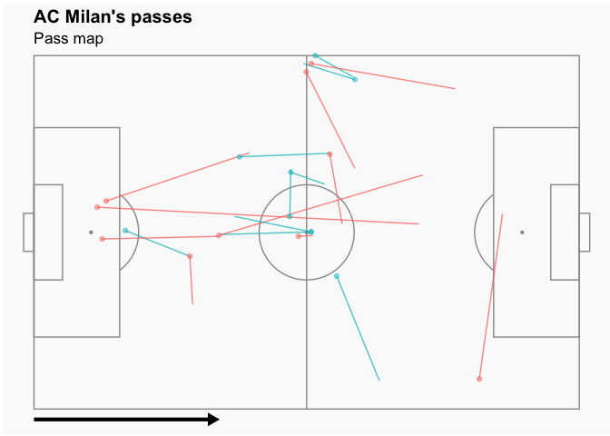 Picture 2: AC Milan individual passes during the six-minute spell