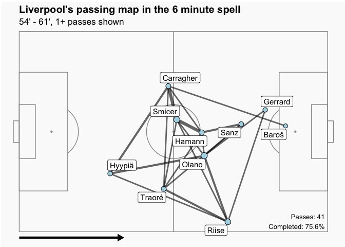Picture 3: Liverpool passing network during the six-minute spell