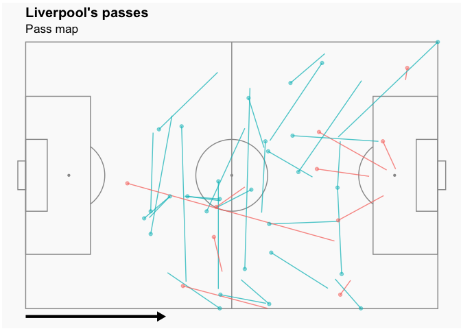 Picture 4: Liverpool individual passes during the six-minute spell