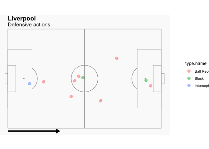 Picture 1: Liverpool defensive actions during the six-minute spell