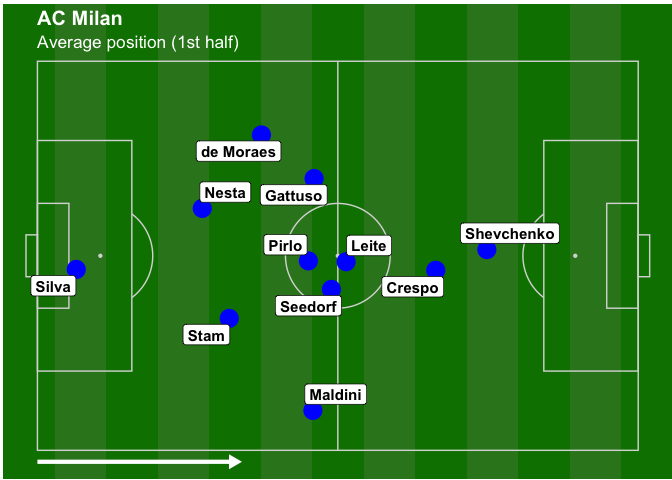 Picture 1: AC Milan average first-half positions