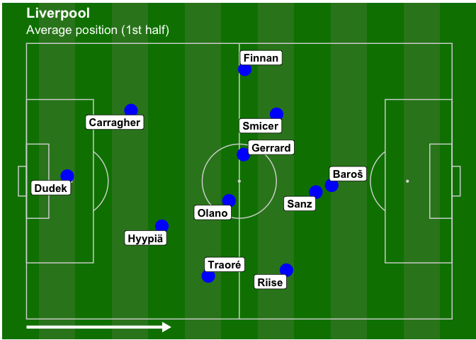 Picture 2: Liverpool average first-half positions