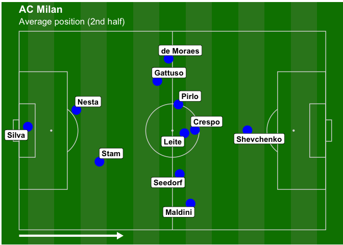 Picture 1: AC Milan average early second-half positions