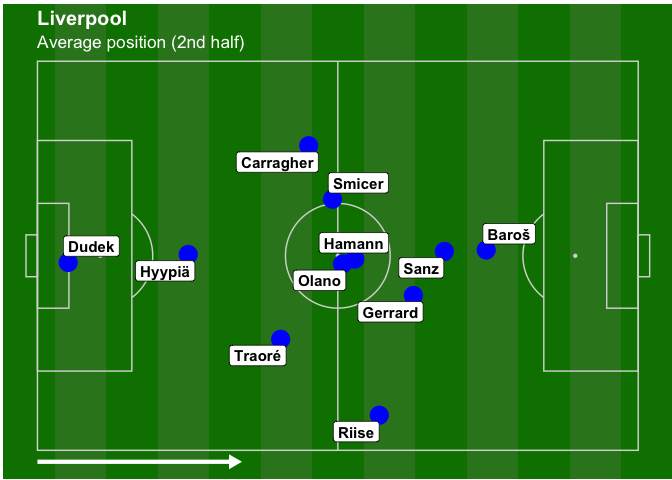 Picture 2: Liverpool average early second-half positions