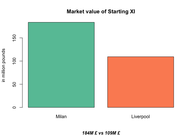 Starting-eleven market values for AC Milan and Liverpool