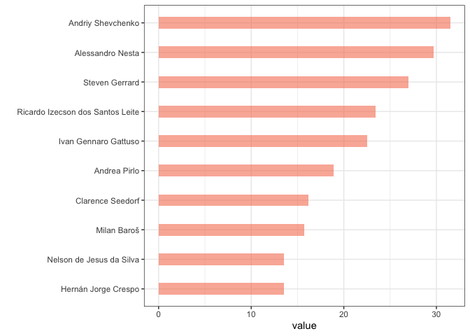 Ten highest-valued players across both starting elevens
