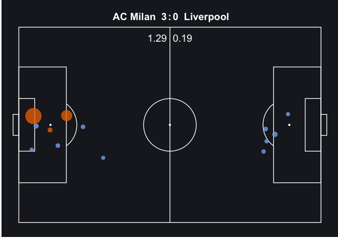 First-half shot map for AC Milan and Liverpool